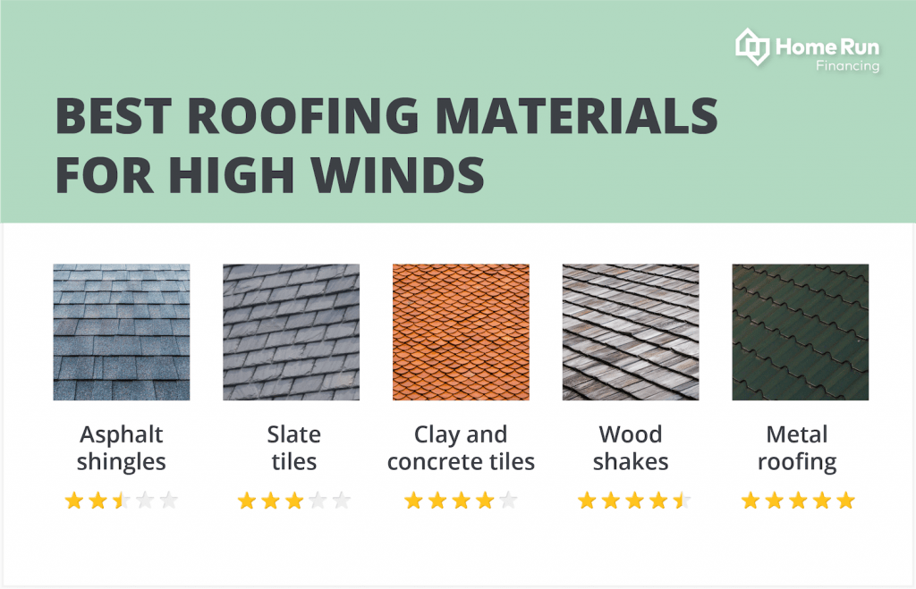 Best Roofing Material For High Wind Areas