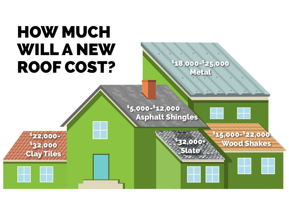 Average Roof Replacement Cost Per Square Foot 2025: Factors, Trends, And Savings