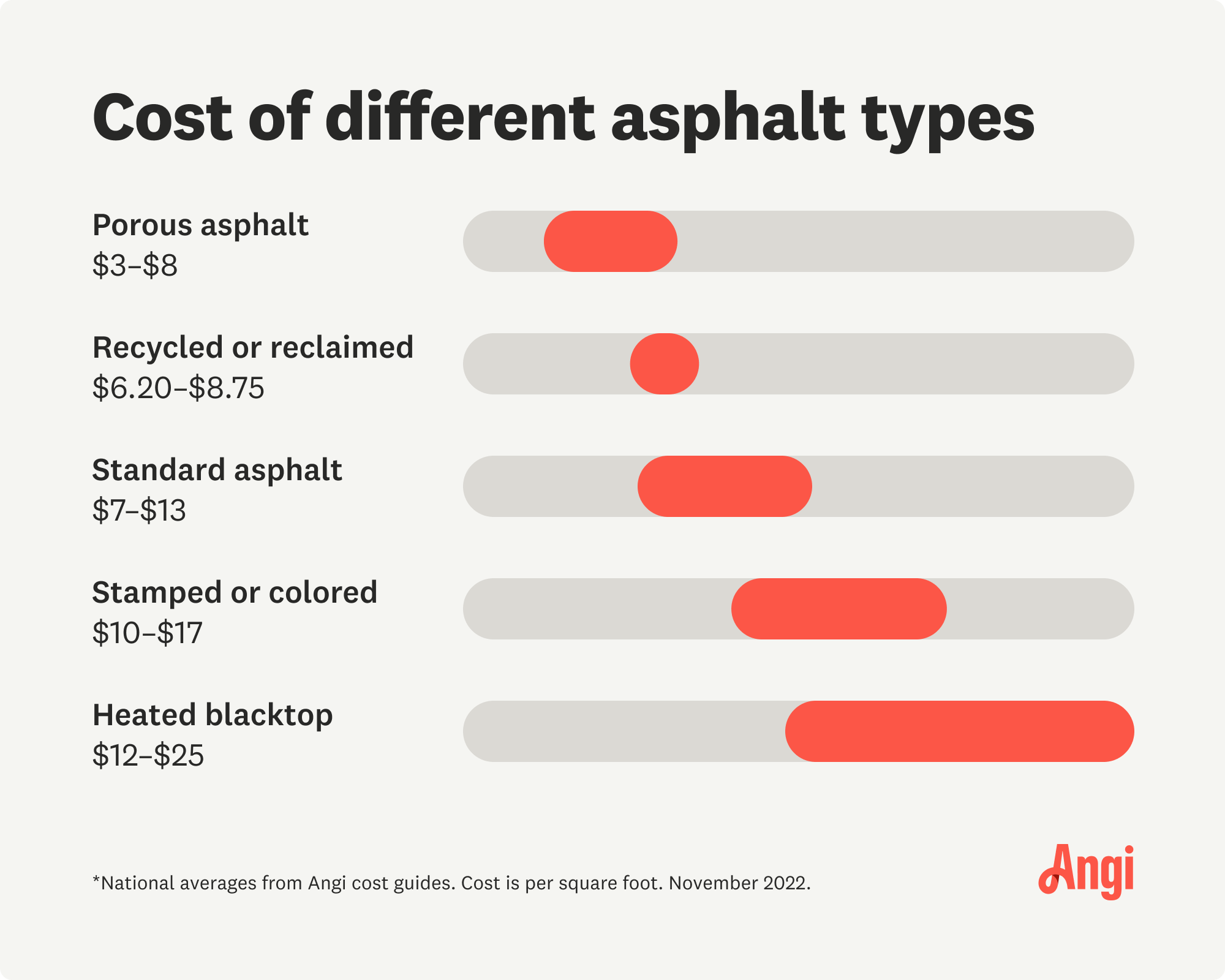 Asphalt Paving Cost Per Square Foot 2025: Factors, Variances, Innovations, & Comparison