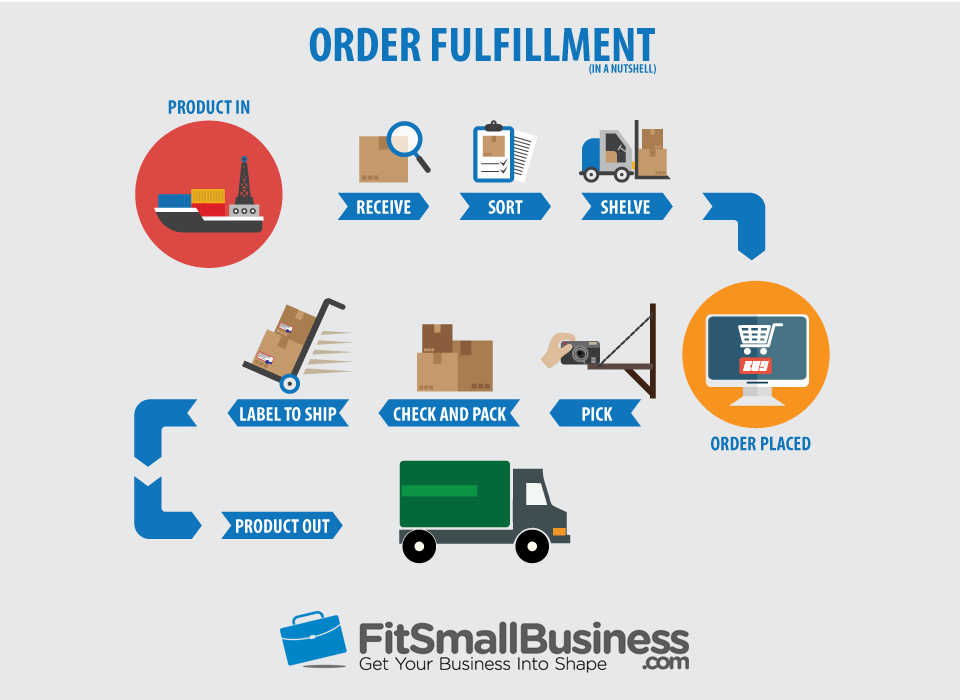 Order Fulfillment Software: Streamlining Business Operations Efficiently