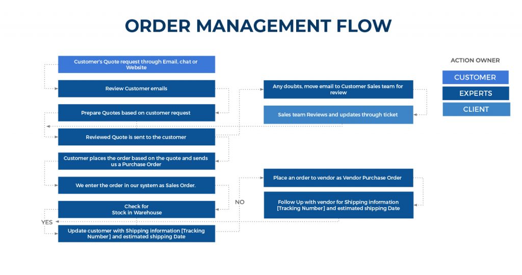 B2B Order Management Solutions: Streamlining Business Operations